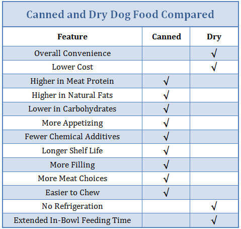 Canned versus Dry Dog Food Compared