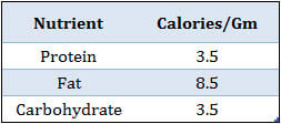 Nutrient Calories per Gram