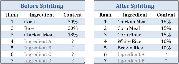 Ingredient Splitting Comparison Table