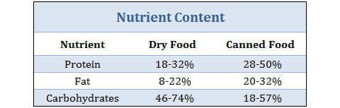 can-vs-dry-nutrient-content