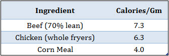 Dog Food Ingredient Calories per Gram