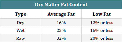 Table of Dog Food Fat Content