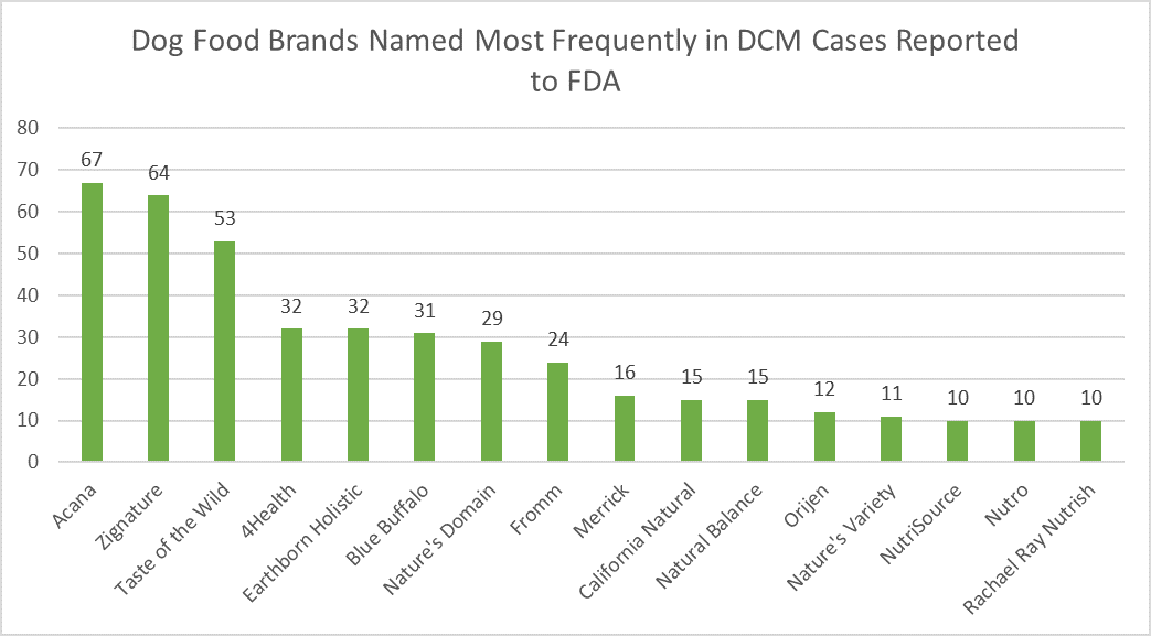 FDA Chart of Most Frequently Reported Brands in DCM Cases