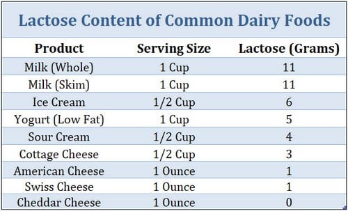 Lactose Content of Cheese, Ice Cream and Other Dairy Foods